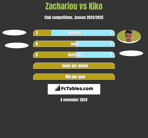 Zachariou vs Kiko h2h player stats