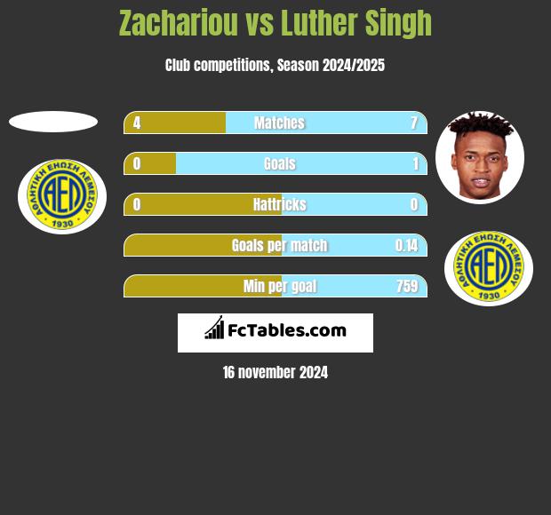 Zachariou vs Luther Singh h2h player stats