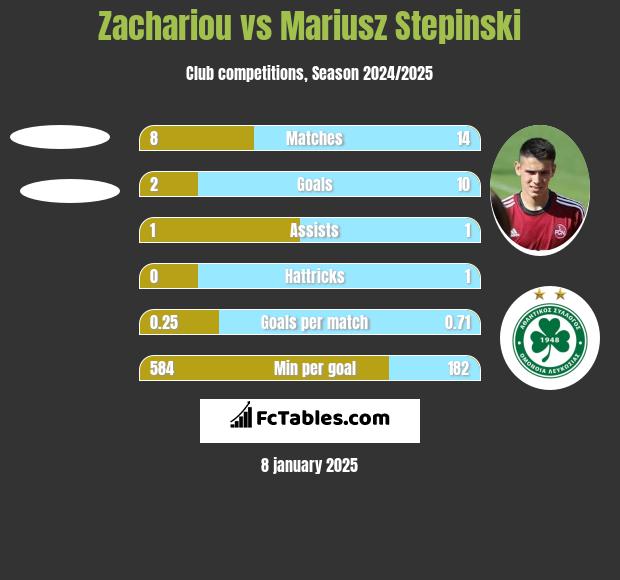 Zachariou vs Mariusz Stępiński h2h player stats