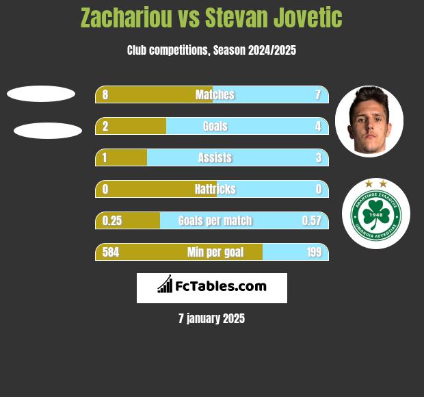 Zachariou vs Stevan Jovetic h2h player stats