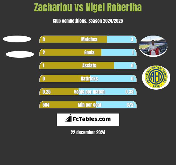 Zachariou vs Nigel Robertha h2h player stats