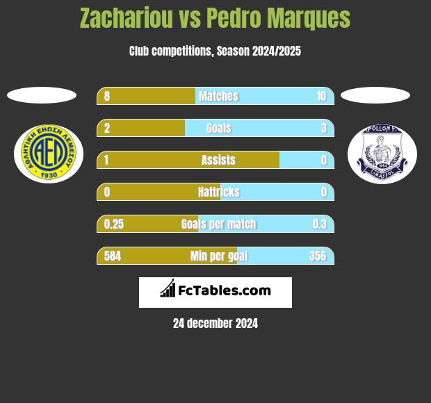 Zachariou vs Pedro Marques h2h player stats