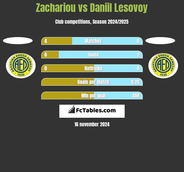 Zachariou vs Daniil Lesovoy h2h player stats