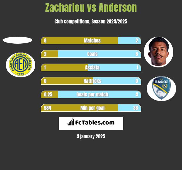 Zachariou vs Anderson h2h player stats