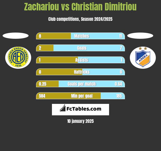 Zachariou vs Christian Dimitriou h2h player stats