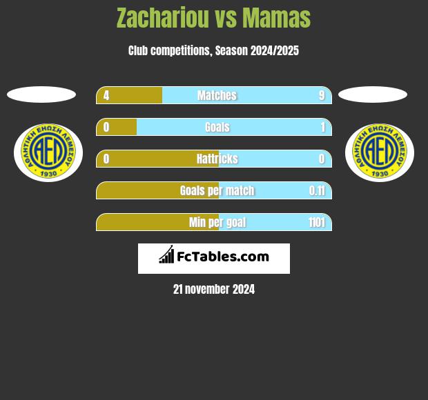 Zachariou vs Mamas h2h player stats