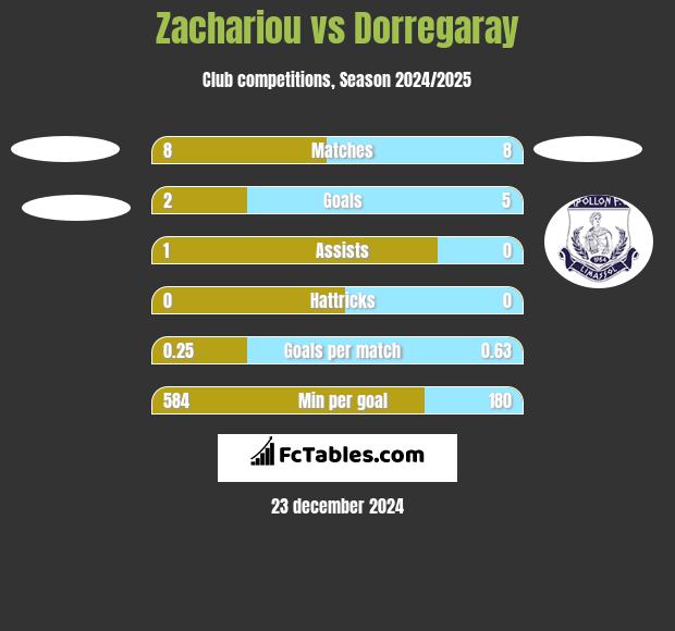 Zachariou vs Dorregaray h2h player stats