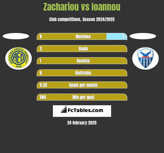 Zachariou vs Ioannou h2h player stats