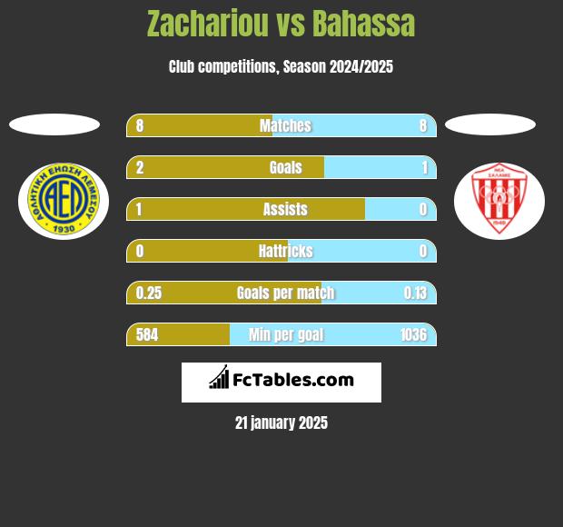 Zachariou vs Bahassa h2h player stats