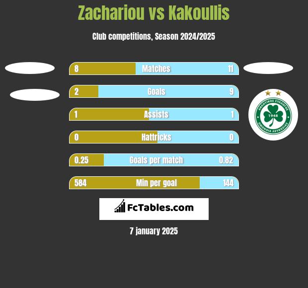 Zachariou vs Kakoullis h2h player stats