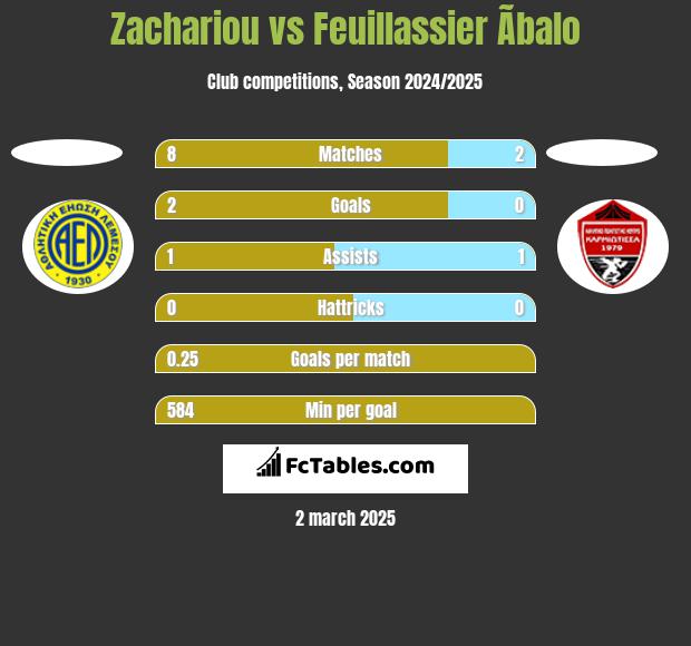 Zachariou vs Feuillassier Ãbalo h2h player stats