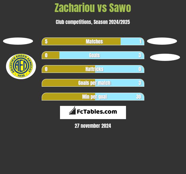 Zachariou vs Sawo h2h player stats