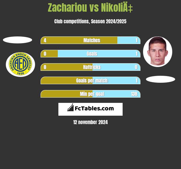 Zachariou vs NikoliÄ‡ h2h player stats