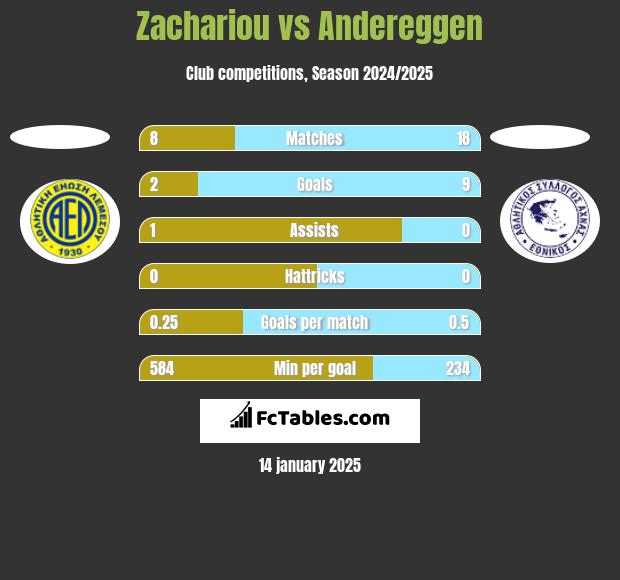 Zachariou vs Andereggen h2h player stats