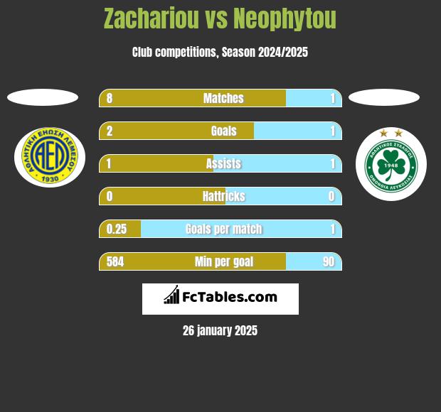 Zachariou vs Neophytou h2h player stats