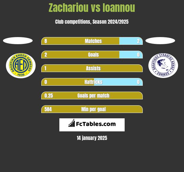 Zachariou vs Ioannou h2h player stats