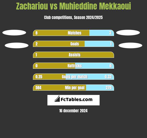 Zachariou vs Muhieddine Mekkaoui h2h player stats