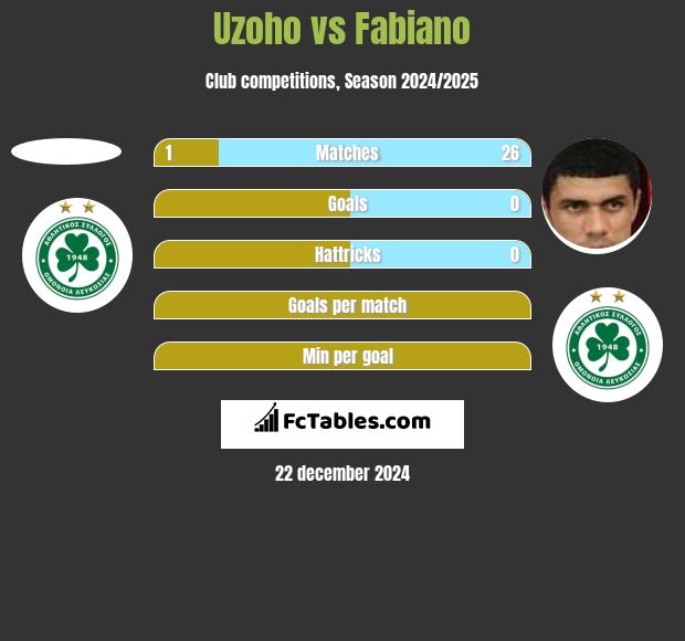 Uzoho vs Fabiano h2h player stats