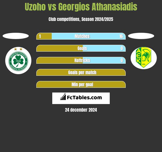 Uzoho vs Georgios Athanasiadis h2h player stats