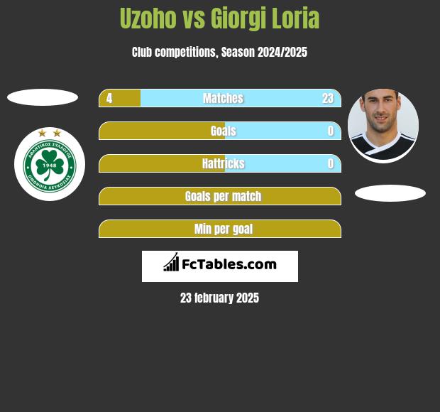 Uzoho vs Giorgi Loria h2h player stats