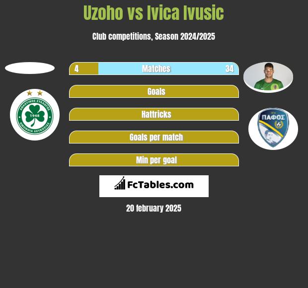 Uzoho vs Ivica Ivusic h2h player stats