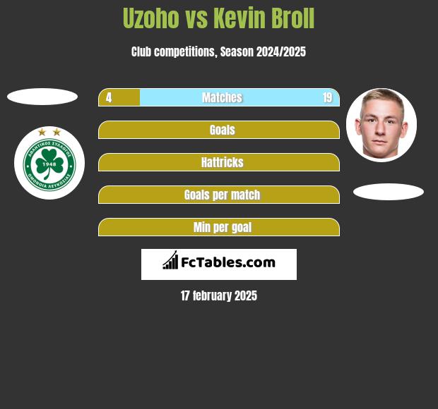 Uzoho vs Kevin Broll h2h player stats