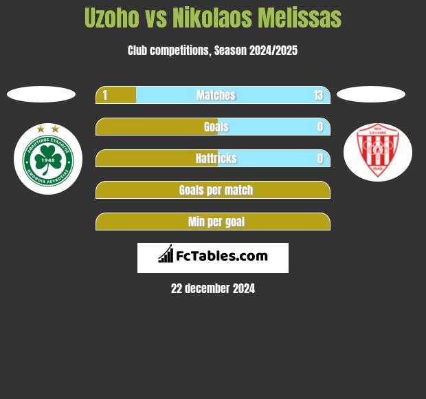 Uzoho vs Nikolaos Melissas h2h player stats