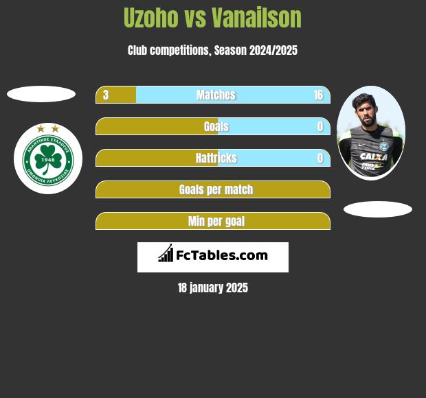 Uzoho vs Vanailson h2h player stats