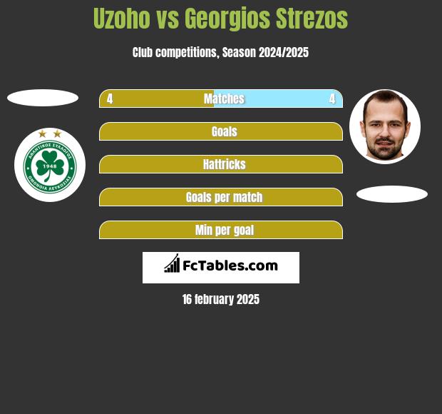 Uzoho vs Georgios Strezos h2h player stats