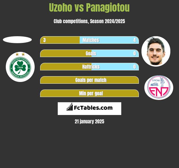 Uzoho vs Panagiotou h2h player stats