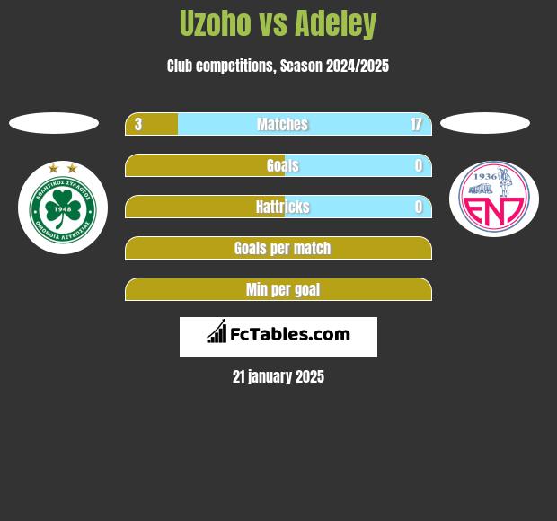 Uzoho vs Adeley h2h player stats