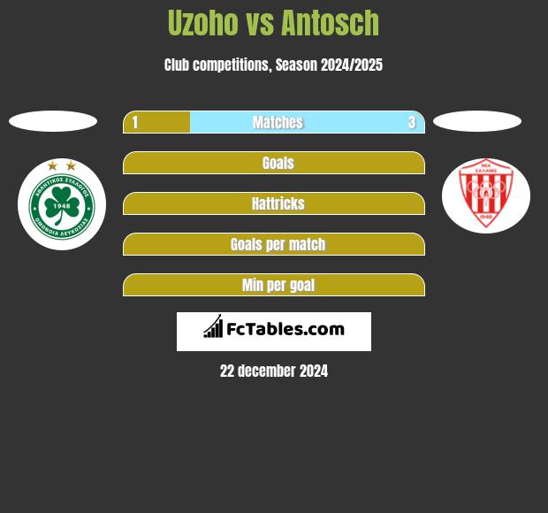 Uzoho vs Antosch h2h player stats