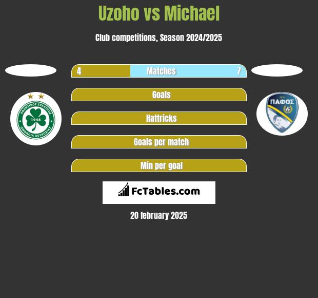 Uzoho vs Michael h2h player stats