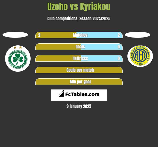 Uzoho vs Kyriakou h2h player stats