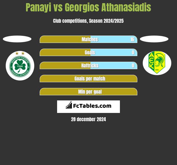 Panayi vs Georgios Athanasiadis h2h player stats