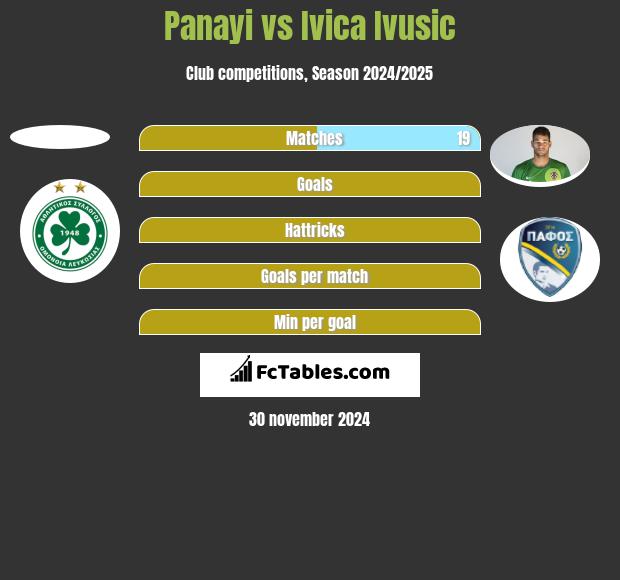 Panayi vs Ivica Ivusic h2h player stats