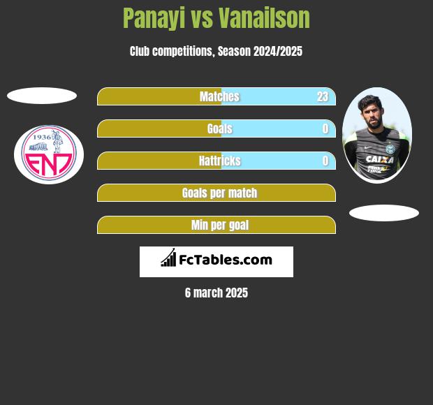 Panayi vs Vanailson h2h player stats