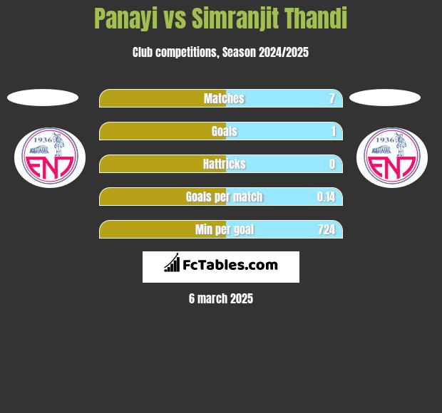 Panayi vs Simranjit Thandi h2h player stats