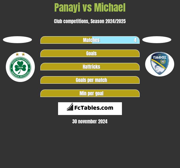 Panayi vs Michael h2h player stats