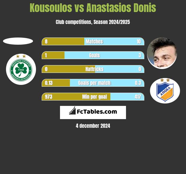 Kousoulos vs Anastasios Donis h2h player stats