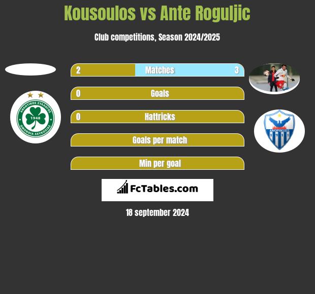 Kousoulos vs Ante Roguljic h2h player stats