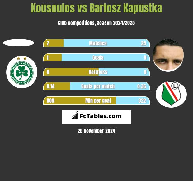 Kousoulos vs Bartosz Kapustka h2h player stats