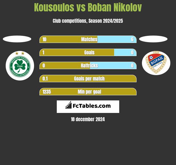 Kousoulos vs Boban Nikolov h2h player stats