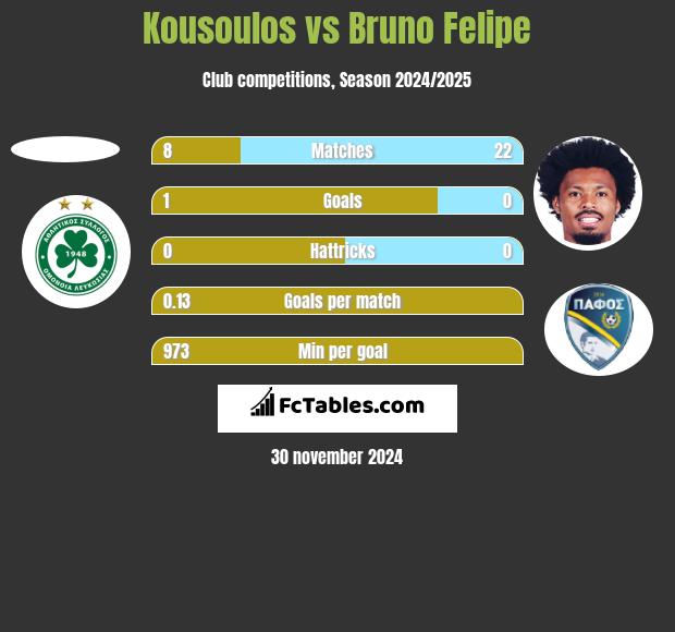 Kousoulos vs Bruno Felipe h2h player stats