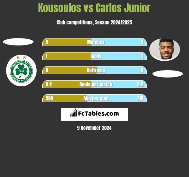 Kousoulos vs Carlos Junior h2h player stats