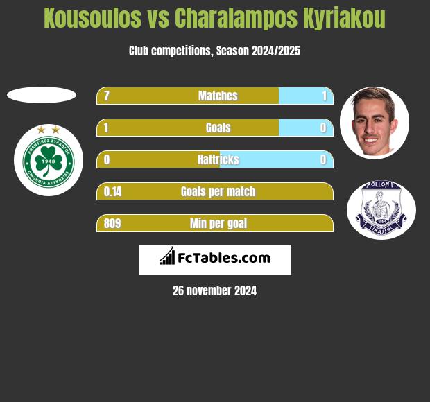 Kousoulos vs Charalampos Kyriakou h2h player stats