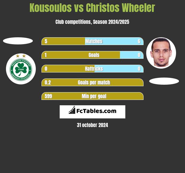 Kousoulos vs Christos Wheeler h2h player stats