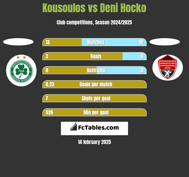 Kousoulos vs Deni Hocko h2h player stats