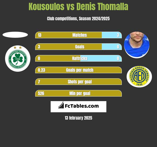 Kousoulos vs Denis Thomalla h2h player stats