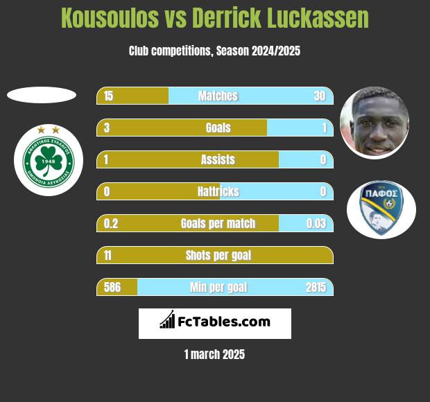 Kousoulos vs Derrick Luckassen h2h player stats